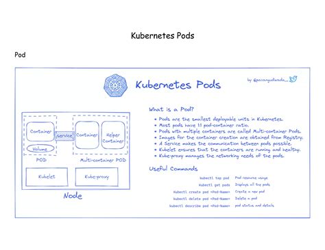 Introduction to Kubernetes PDF 的图像结果