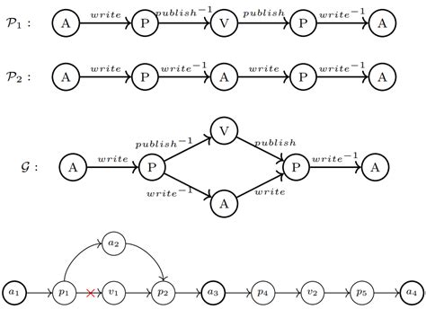 Image result for Heterogeneous Graph Embedding Technique