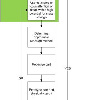Image result for Redesign Process Flowchart