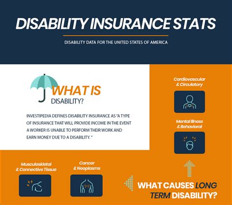 Image result for Disability Insurance Infographic