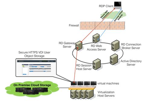 Image result for VDI Storage Design