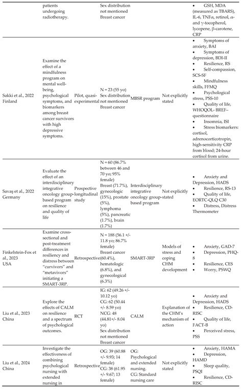 Caring-Healing Modalities for Emotional Distress and Resilience in ...