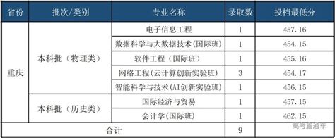 重庆本科学校有哪些2024,重庆所有的本科大学汇总