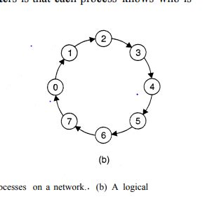 Image result for Token Algorithm and Non Token Algorithm Distributed System