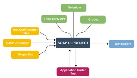 Image result for SoapUI Tutorial