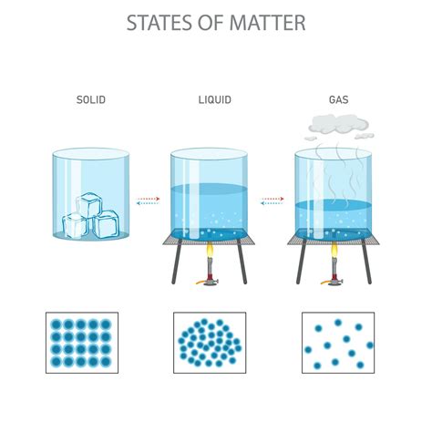 States of matter, solid, liquid, gas differ in particle arrangement and ...