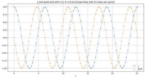 Sirv System of Ode Python 的图像结果
