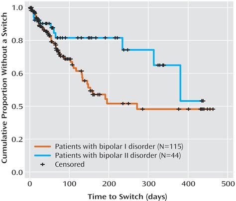 Risk of Switch in Mood Polarity to Hypomania or Mania in Patients With ...