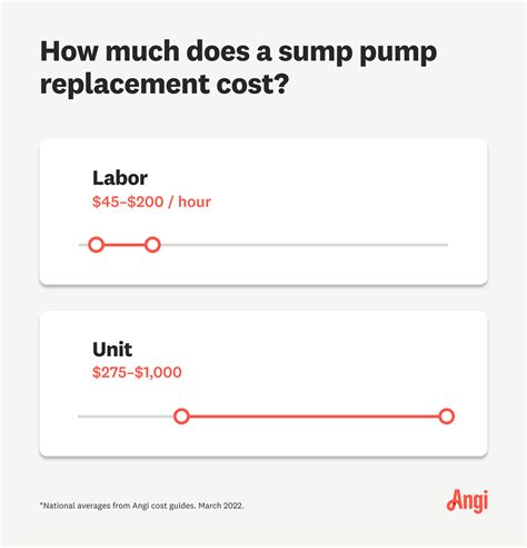 How Much Does a Sump Pump Replacement Cost? [2023 Data] | Angi