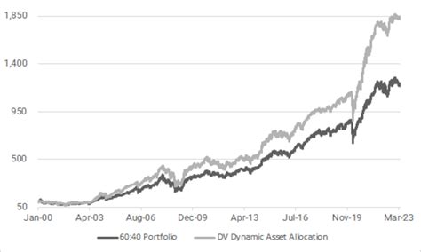 DV Investment Advisors