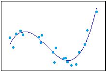 Linear Model Nonlinear Model Curve Fitting 的图像结果