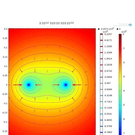 COMSOL模拟仿真静电场及对场强和等势面分析ε_文档之家