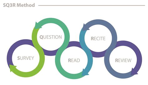 Image result for SQ3R Method Explained