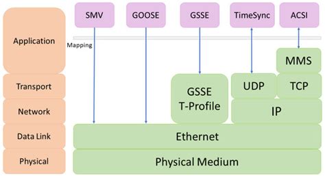Attacking IEC 61850 Substations by Targeting the PTP Protocol