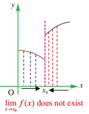 Image result for Using a Graph to Find Limits