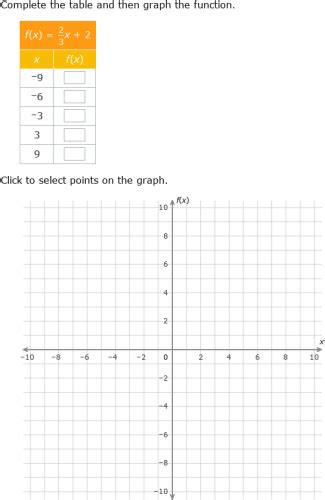 Graphing Linear Function Grade 10 的图像结果