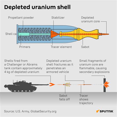 What Are Depleted Uranium Shells? - 23.03.2023, Sputnik India