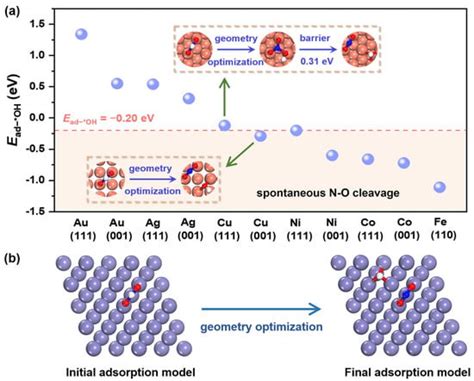 Hydrogenation-Facilitated Spontaneous N-O Cleavage Mechanism for ...