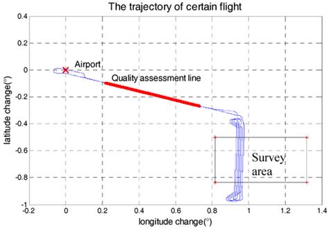 Strapdown Airborne Gravimetry Quality Assessment Method Based on Single ...