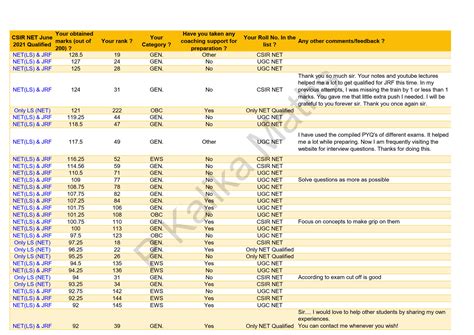 CSIR NET Mathematics 2021 June Exam Marks and Rank – P Kalika