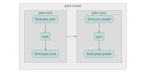 Image result for PDM Script