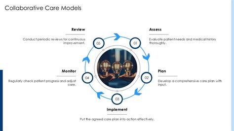 Collaborative Practice Model 的图像结果