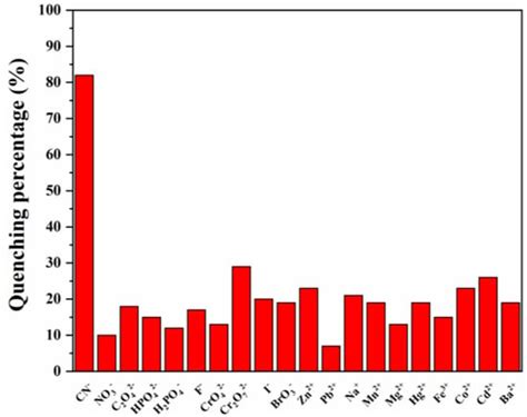 A New Phenothiazine-Based Fluorescent Sensor for Detection of Cyanide