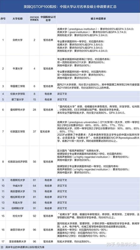 英国留学必看：2021兰卡斯特大学管理学院认可中国院校名单List！ - 知乎