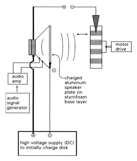 Image result for Electrostatic Generator Model