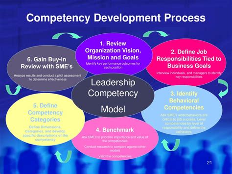 Competency Development Framework for Managers 8 Step 的图像结果