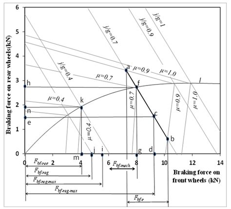 Figure 2: Demonstration of series braking — optimal energy recovery