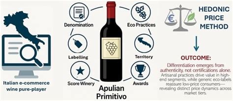 Sustainability and Quality in Wine Pricing: Insights from the Primitivo ...