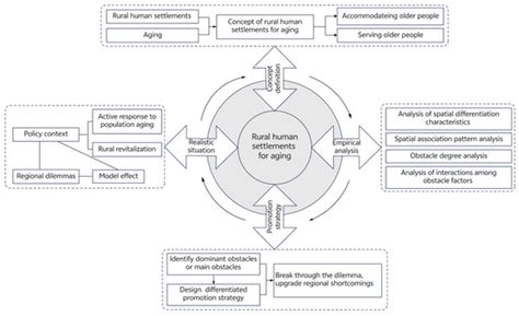 Evaluation and Promotion Strategy of Rural Human Settlements for Aging ...