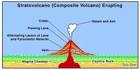 Image result for Strato Composite Volcano