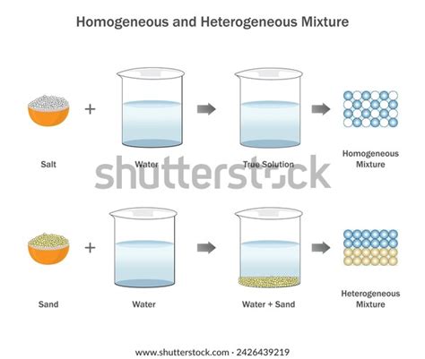 Image result for Homogeneous Composition