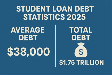 Student Loan Debt Statistics 2025 Average and Total Debt