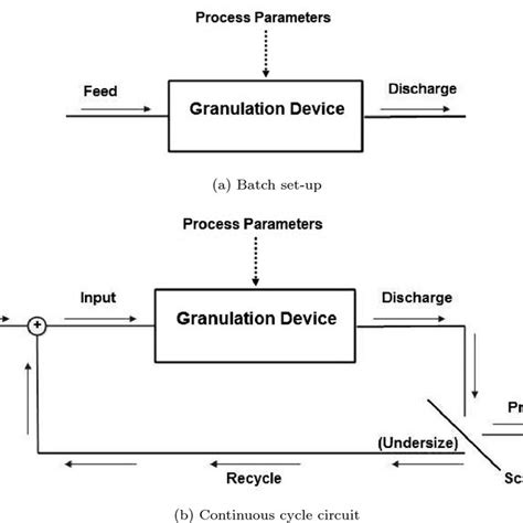Image result for Wet Granulation Process