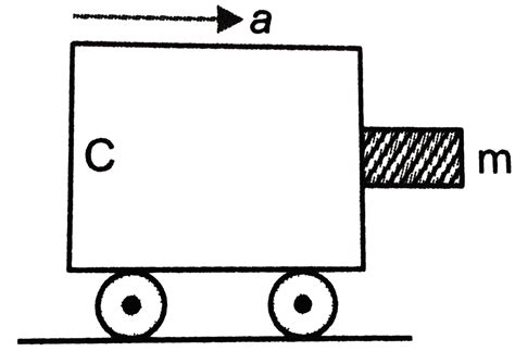 A block of mass m is in contact with the cart `C` as shown in The ...
