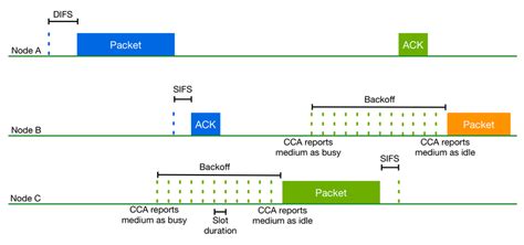 Image result for CSMA CA Access Method Animation