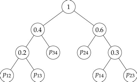 Image result for Huffman Tree