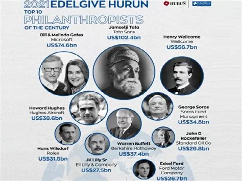 List of top 10 philanthropists in the world 2021