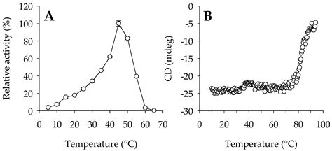 Enhancing the Hydrolytic Activity of a Lipase towards Larger ...