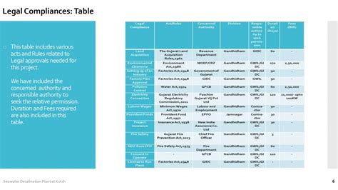 Sea Water Desalination Plant for Industrial water supply | CEPT - Portfolio