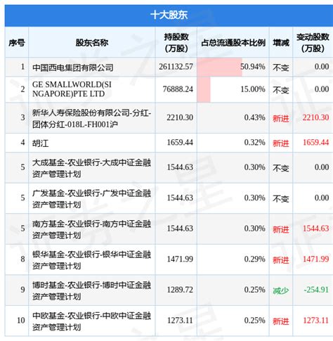 10月16日中国西电发布公告，其股东增持4193.47万股_数据_内容_整理