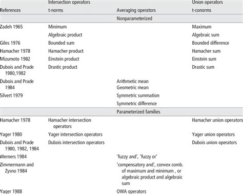 Image result for Aggregate Operators