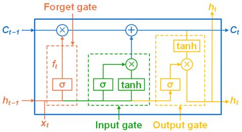 An Enhancement Method Based on Long Short-Term Memory Neural Network ...