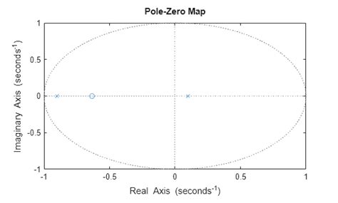 Image result for Example Pzmap On MATLAB