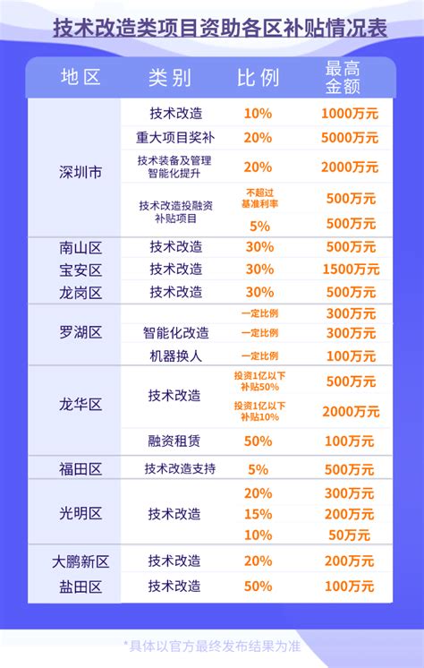 深圳高新技术企业补贴政策 - 知乎