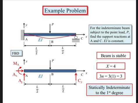 Indeterminate Beams Integration Example 的图像结果
