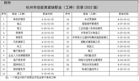 2022杭州技能类紧缺职业工种目录_杭州积分落户网